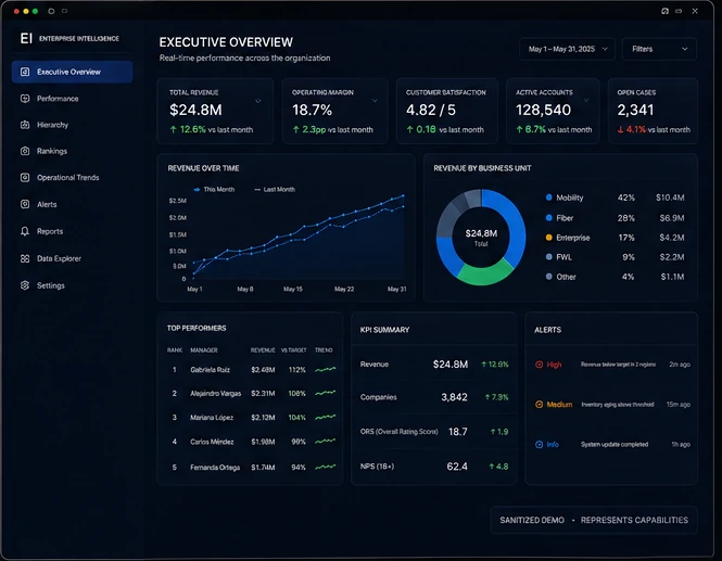 Sanitized enterprise intelligence dashboard demo showing executive KPIs, performance trends, rankings, and operational alerts.